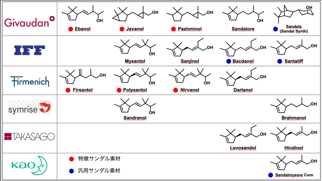 ALL Sandal Chemical Structure